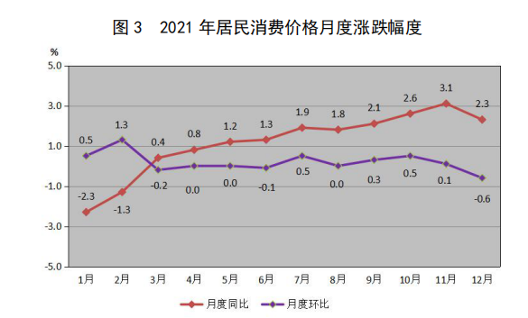 图 3 2021 年居民消费价格月度涨跌幅度.png